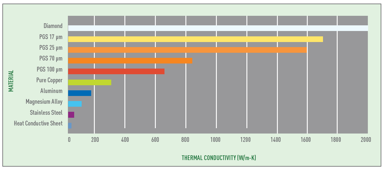 PGS High Thermal Conductivity